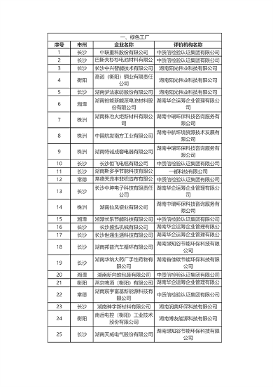 共226家 2024年度湖南省绿色制造名单公布(图1)