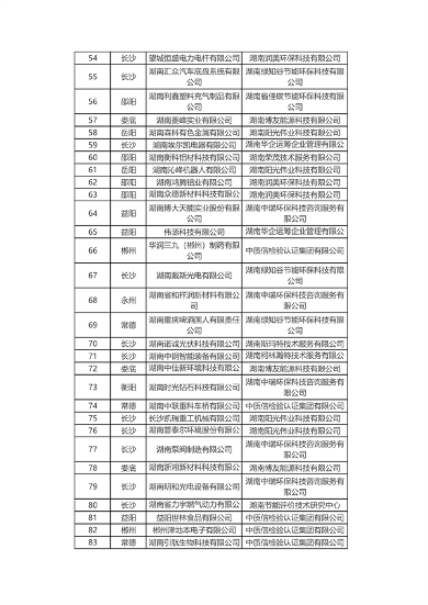 共226家 2024年度湖南省绿色制造名单公布(图4)