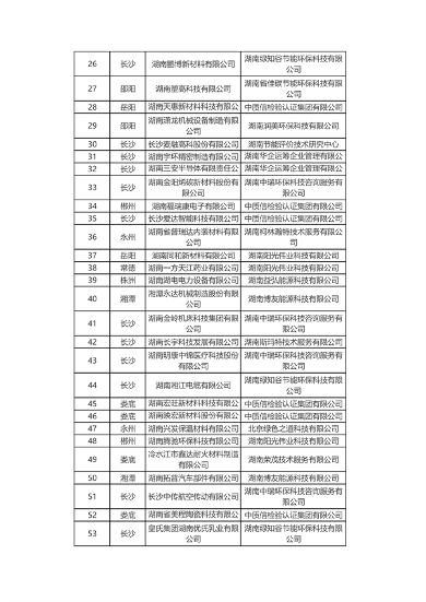 共226家 2024年度湖南省绿色制造名单公布(图3)