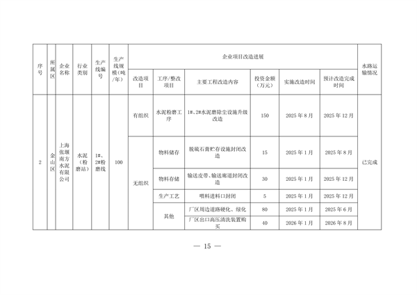 2027年底前完成 《上海市水泥行业超低排放改造实施方案》发布(图8)