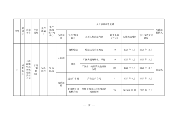 2027年底前完成 《上海市水泥行业超低排放改造实施方案》发布(图10)