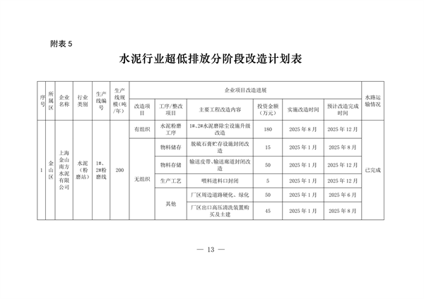 2027年底前完成 《上海市水泥行业超低排放改造实施方案》发布(图6)