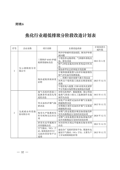 2027年底前基本完成改造 《上海市焦化行业超低排放改造实施方案》发布(图8)