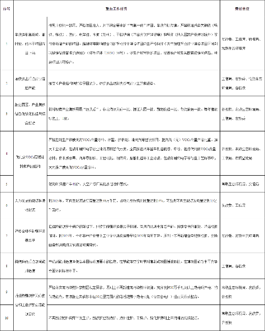 《常熟市空气质量持续改善行动计划实施方案》发布(图2)