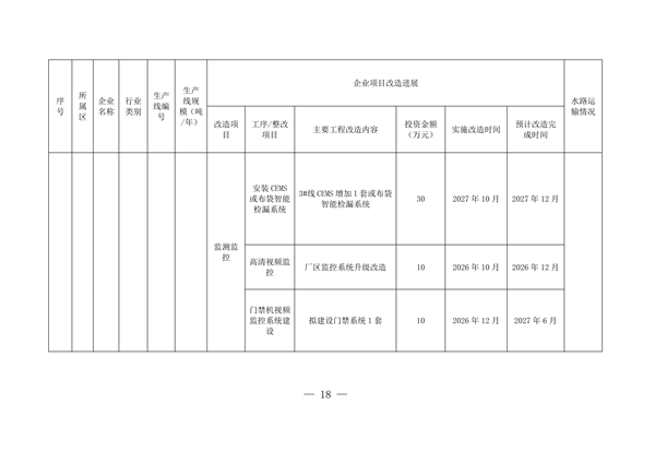 2027年底前完成 《上海市水泥行业超低排放改造实施方案》发布(图11)
