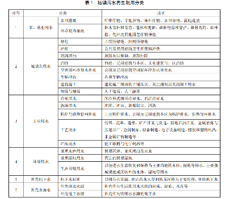 住房建设部关于《城镇污水再生利用分类（修订征求意见稿）》公开征求意见！(图7)