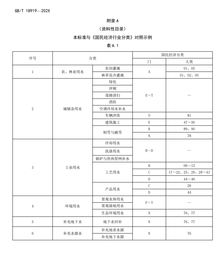 住房建设部关于《城镇污水再生利用分类（修订征求意见稿）》公开征求意见！(图8)
