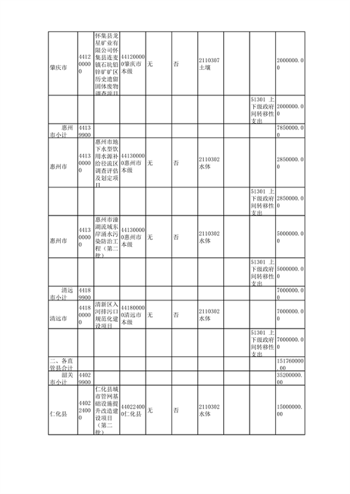 广东省下达2024年中央财政水、土壤污染防治和农村环境整治资金（第二批）(图4)