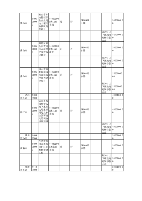 广东省下达2024年中央财政水、土壤污染防治和农村环境整治资金（第二批）(图3)