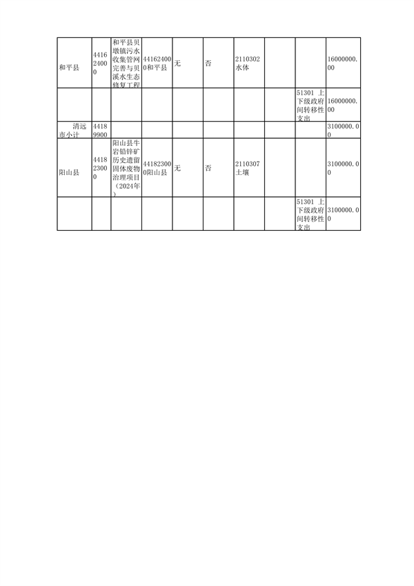 广东省下达2024年中央财政水、土壤污染防治和农村环境整治资金（第二批）(图7)