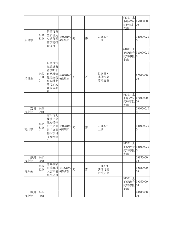 广东省下达2024年中央财政水、土壤污染防治和农村环境整治资金（第二批）(图5)