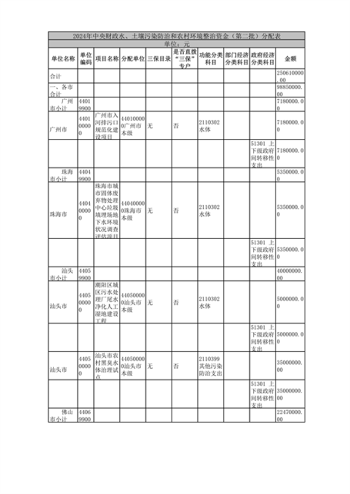 广东省下达2024年中央财政水、土壤污染防治和农村环境整治资金（第二批）(图2)
