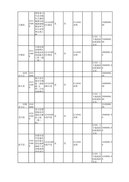 广东省下达2024年中央财政水、土壤污染防治和农村环境整治资金（第二批）(图6)