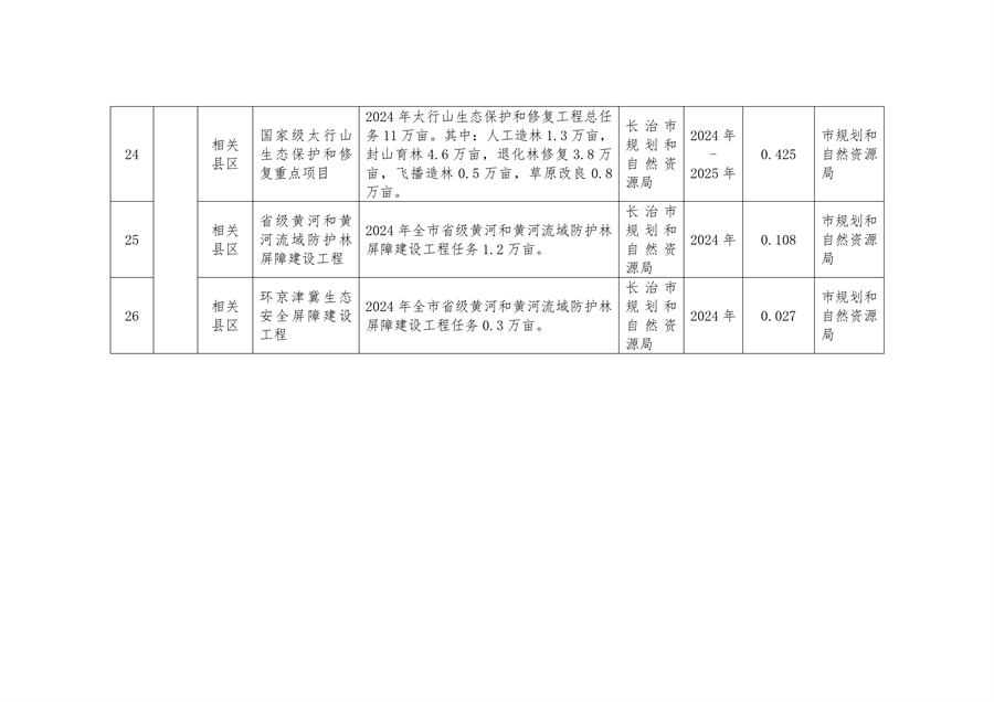 《长治市减污降碳协同创新试点实施方案》发布(图8)