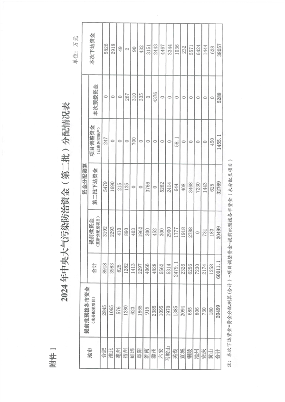 共3.8057亿元 安徽省下达2024年中央财政大气污染防治资金（第二批）(图3)