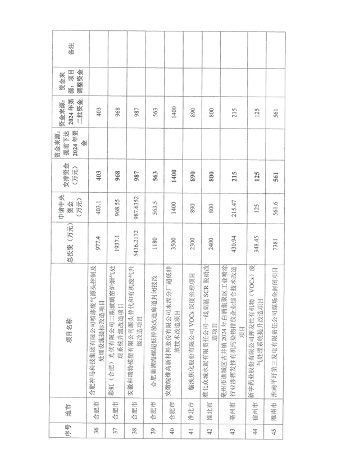 共3.8057亿元 安徽省下达2024年中央财政大气污染防治资金（第二批）(图9)