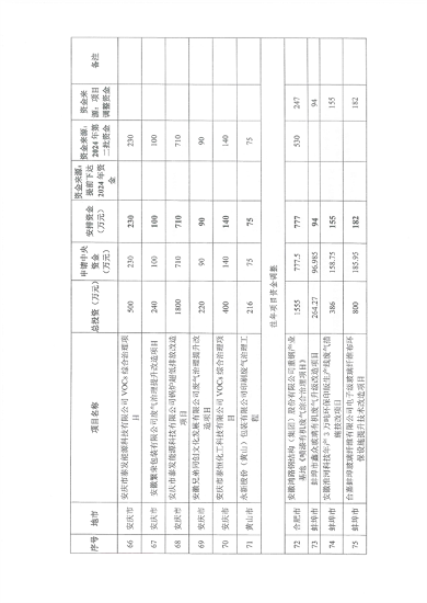 共3.8057亿元 安徽省下达2024年中央财政大气污染防治资金（第二批）(图12)