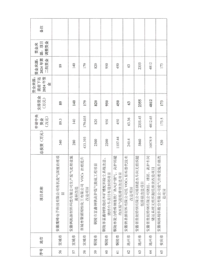 共3.8057亿元 安徽省下达2024年中央财政大气污染防治资金（第二批）(图11)