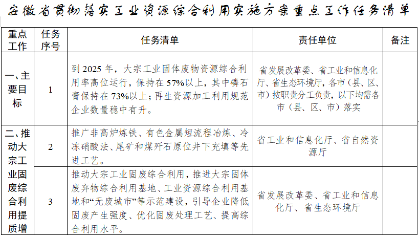 《安徽省贯彻落实工业资源综合利用实施方案重点工作任务清单》发布！(图2)