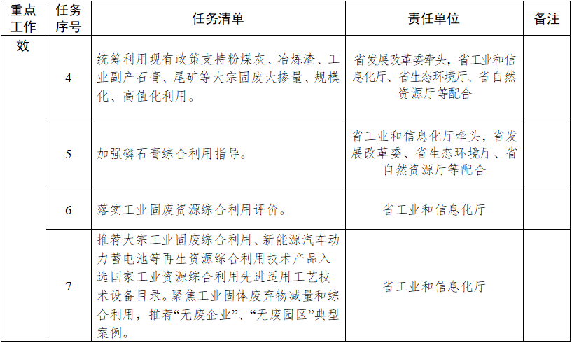 《安徽省贯彻落实工业资源综合利用实施方案重点工作任务清单》发布！(图3)
