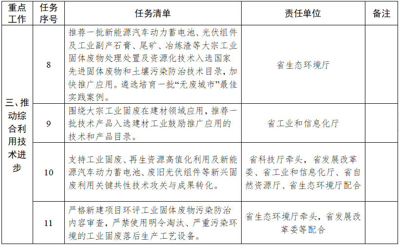 《安徽省贯彻落实工业资源综合利用实施方案重点工作任务清单》发布！(图4)