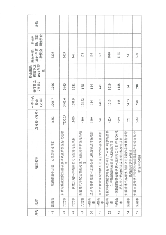 共3.8057亿元 安徽省下达2024年中央财政大气污染防治资金（第二批）(图10)