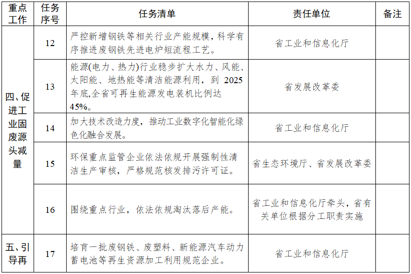《安徽省贯彻落实工业资源综合利用实施方案重点工作任务清单》发布！(图5)