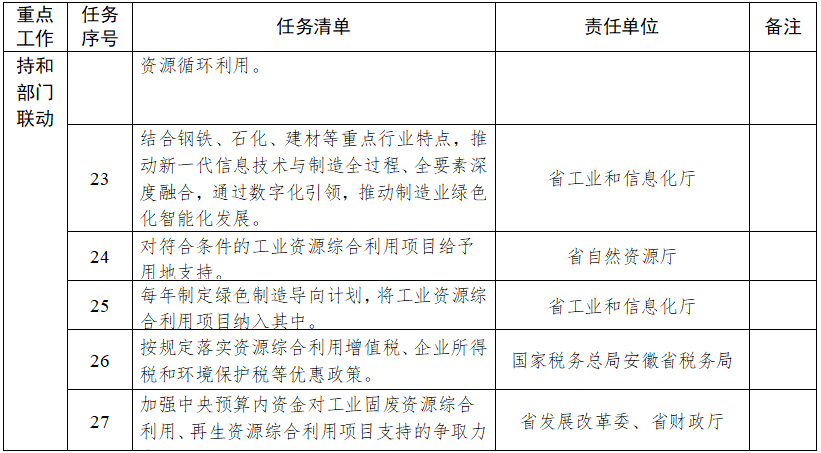 《安徽省贯彻落实工业资源综合利用实施方案重点工作任务清单》发布！(图7)