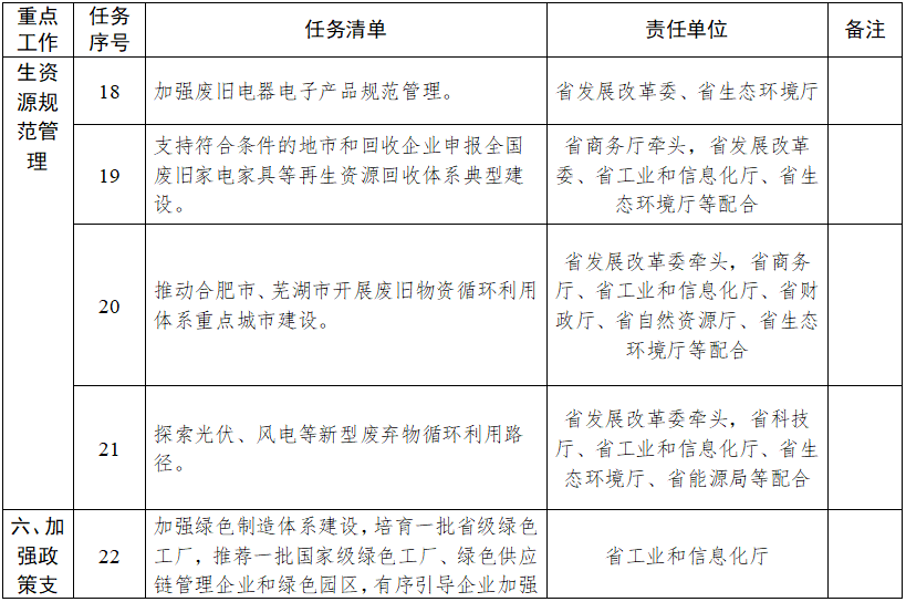 《安徽省贯彻落实工业资源综合利用实施方案重点工作任务清单》发布！(图6)
