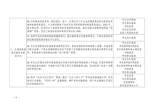 宜昌市发布空气质量持续改善行动实施方案(图7)