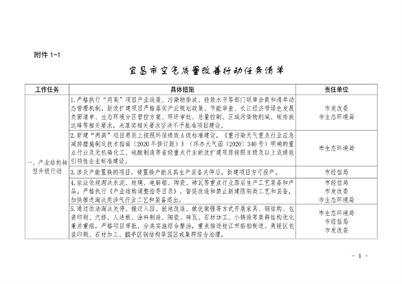 宜昌市发布空气质量持续改善行动实施方案(图2)