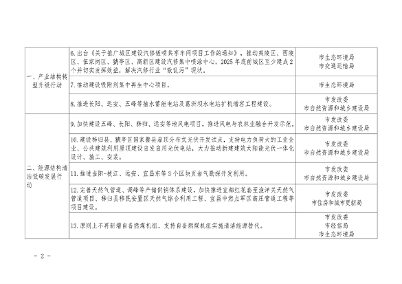 宜昌市发布空气质量持续改善行动实施方案(图3)