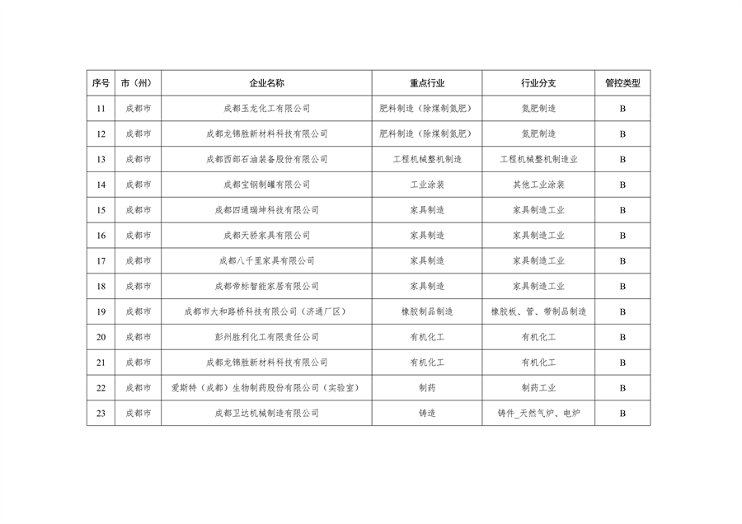 共362家企业 四川省发布2024年第一批重污染天气重点行业企业绩效评级结果(图2)