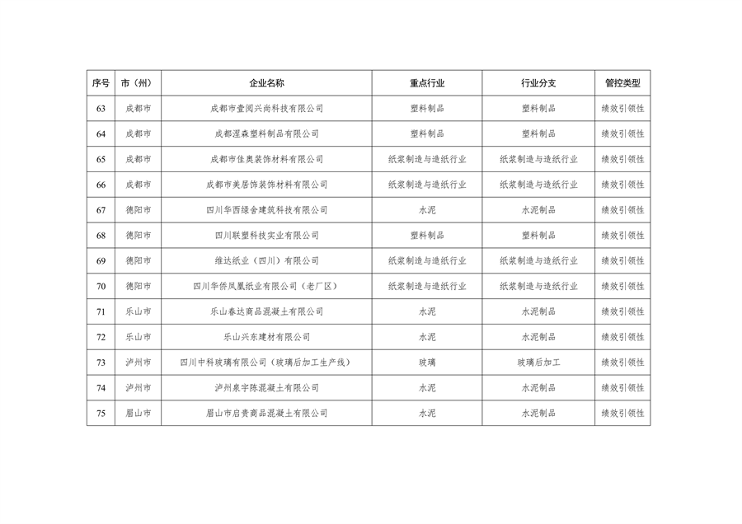 共362家企业 四川省发布2024年第一批重污染天气重点行业企业绩效评级结果(图6)