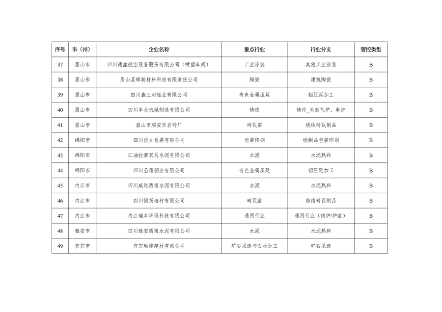 共362家企业 四川省发布2024年第一批重污染天气重点行业企业绩效评级结果(图4)