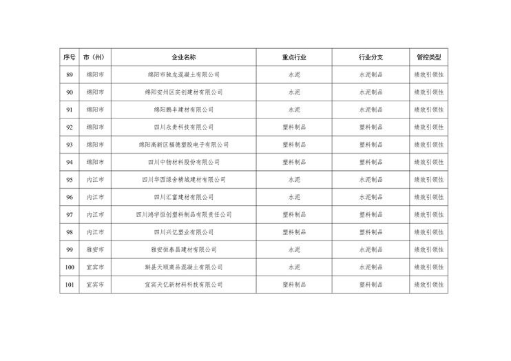 共362家企业 四川省发布2024年第一批重污染天气重点行业企业绩效评级结果(图8)