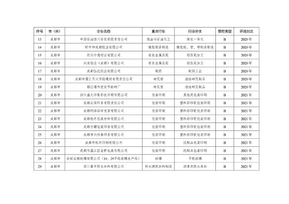 共362家企业 四川省发布2024年第一批重污染天气重点行业企业绩效评级结果(图10)