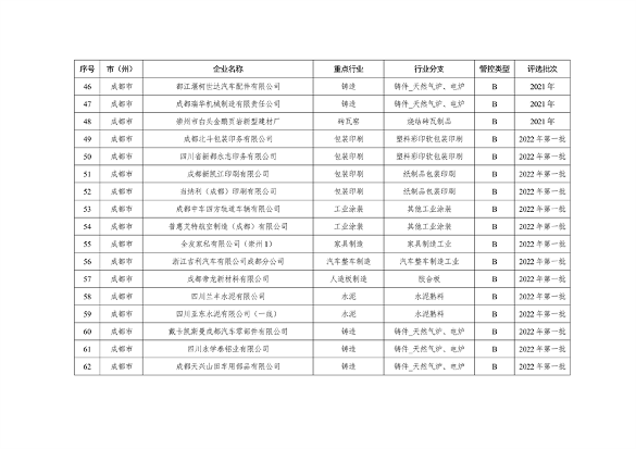 共362家企业 四川省发布2024年第一批重污染天气重点行业企业绩效评级结果(图12)