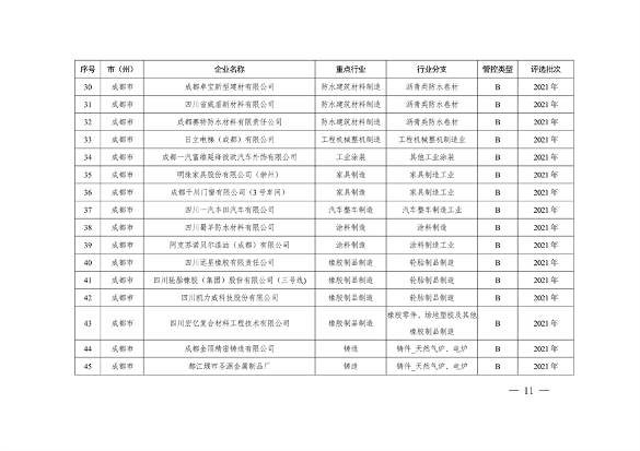 共362家企业 四川省发布2024年第一批重污染天气重点行业企业绩效评级结果(图11)