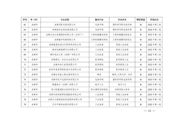 共362家企业 四川省发布2024年第一批重污染天气重点行业企业绩效评级结果(图13)