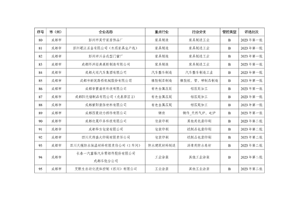共362家企业 四川省发布2024年第一批重污染天气重点行业企业绩效评级结果(图14)