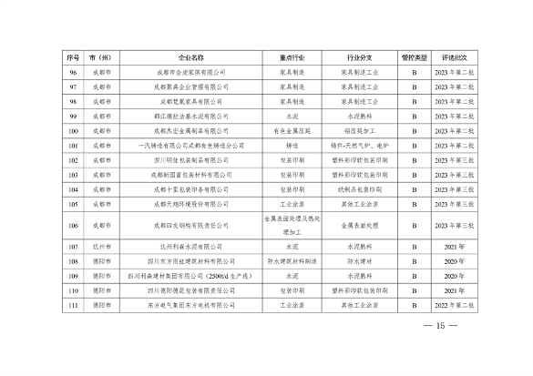 共362家企业 四川省发布2024年第一批重污染天气重点行业企业绩效评级结果(图15)