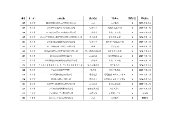 共362家企业 四川省发布2024年第一批重污染天气重点行业企业绩效评级结果(图17)