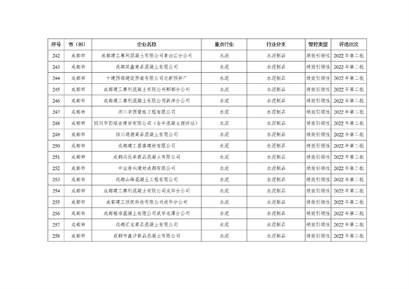 共362家企业 四川省发布2024年第一批重污染天气重点行业企业绩效评级结果(图25)