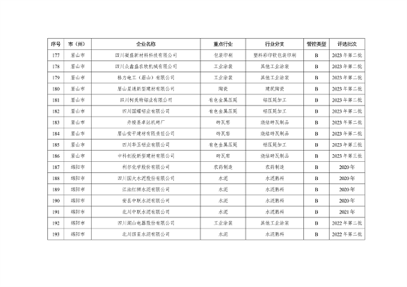 共362家企业 四川省发布2024年第一批重污染天气重点行业企业绩效评级结果(图21)