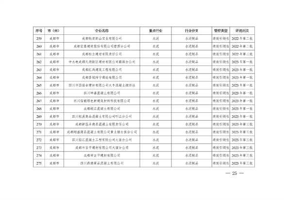 共362家企业 四川省发布2024年第一批重污染天气重点行业企业绩效评级结果(图26)