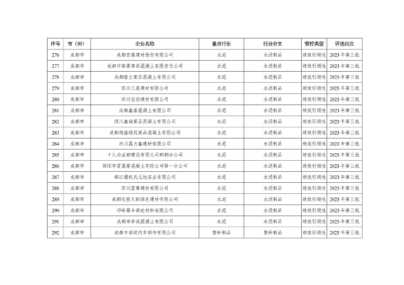 共362家企业 四川省发布2024年第一批重污染天气重点行业企业绩效评级结果(图27)