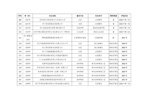 共362家企业 四川省发布2024年第一批重污染天气重点行业企业绩效评级结果(图23)