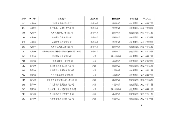 共362家企业 四川省发布2024年第一批重污染天气重点行业企业绩效评级结果(图28)