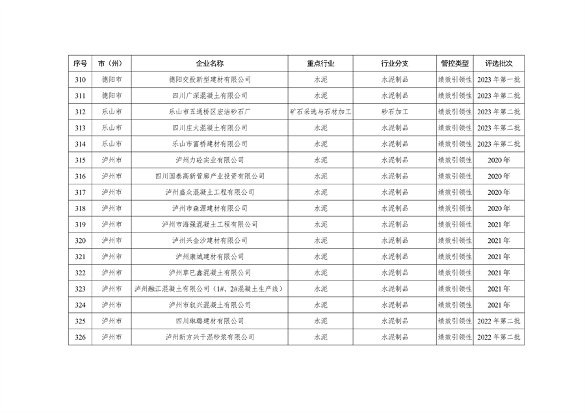 共362家企业 四川省发布2024年第一批重污染天气重点行业企业绩效评级结果(图29)